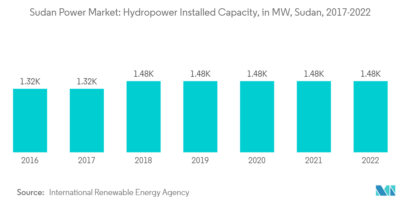 Thị trường điện Sudan - Công suất lắp đặt thủy điện, tính bằng MW, Sudan, 2017-2022