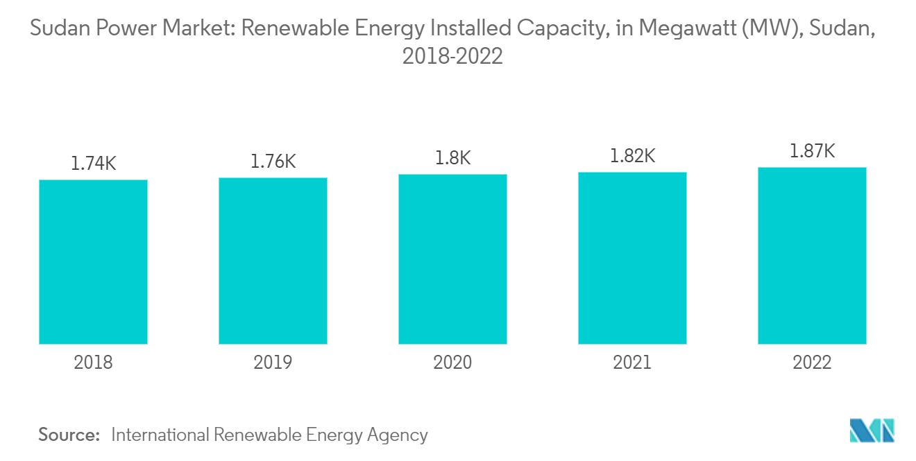 Thị trường điện Sudan - Công suất lắp đặt năng lượng tái tạo, tính bằng Megawatt (MW), Sudan, 2018-2022