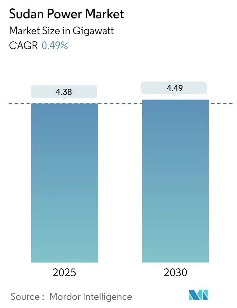 Sudan Power Market Summary