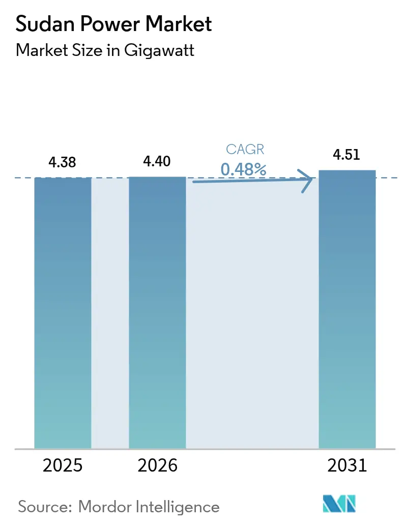 Sudan Power Market Summary