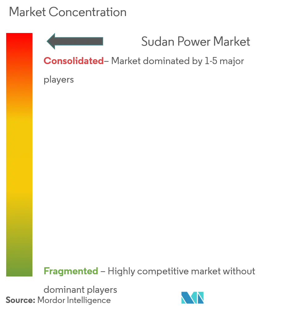 Market Concentration - Sudan Power Market.png