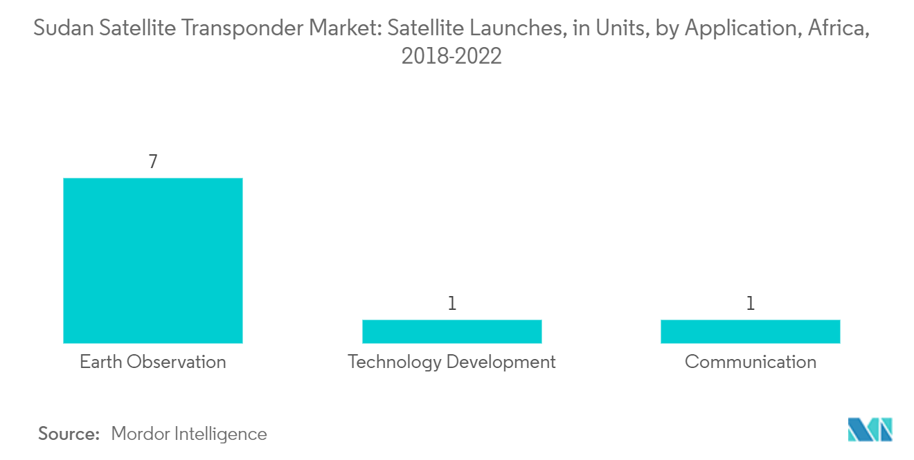 Sudan Satellite Transponder Market: Satellite Launches, in Units, by Application, Africa, 2018-2022