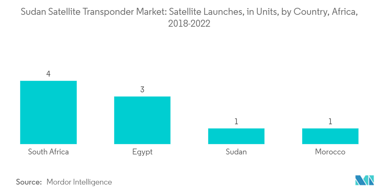 : Sudan Satellite Transponder Market: Satellite Launches, in Units, by Country, Africa, 2018-2022