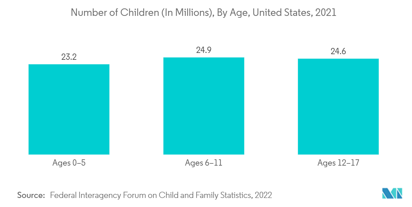 砂糖ベースの添加剤市場：子供の数（単位：百万人）、年齢別、米国、2021年