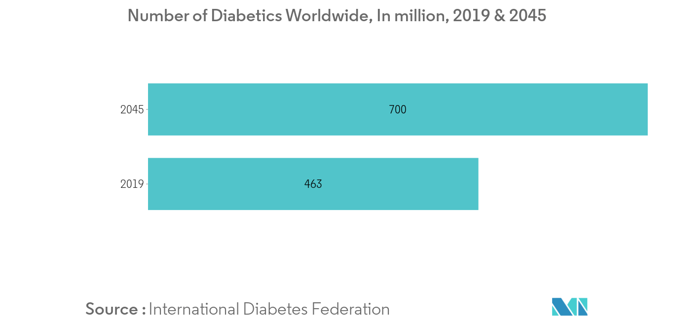 Number Of Diabetics Worldwide in Millions
