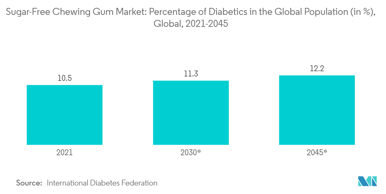 Mercado de goma de mascar sem açúcar porcentagem de diabéticos na população global (em %), global, 2021-2045