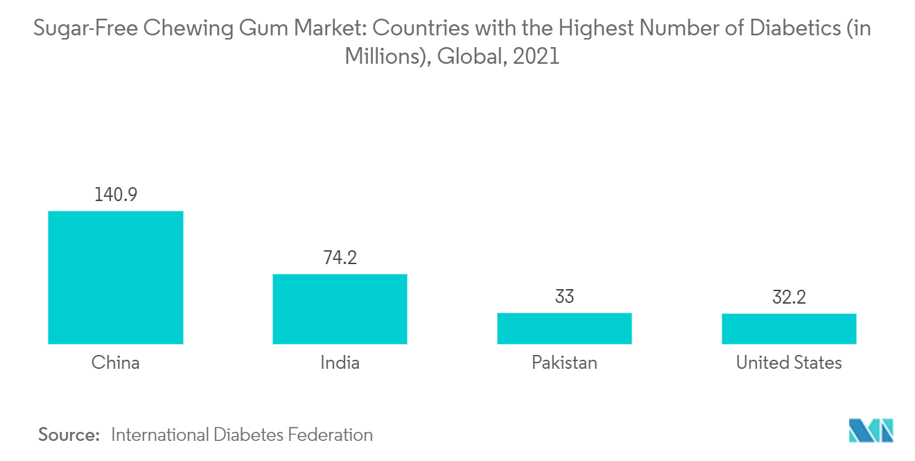 Рынок жевательной резинки без сахара страны с наибольшим количеством диабетиков (в миллионах) в мире, 2021 г.