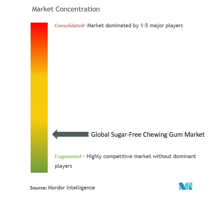Marktkonzentration für zuckerfreien Kaugummi