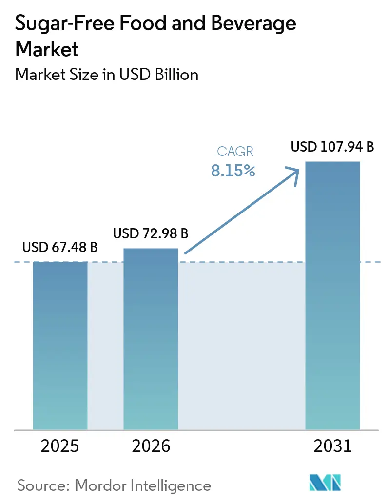Sugar-Free Food and Beverage Market Size