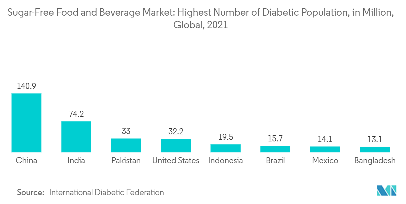 無糖食品と飲料市場：糖尿病人口（百万人）：世界、2021年