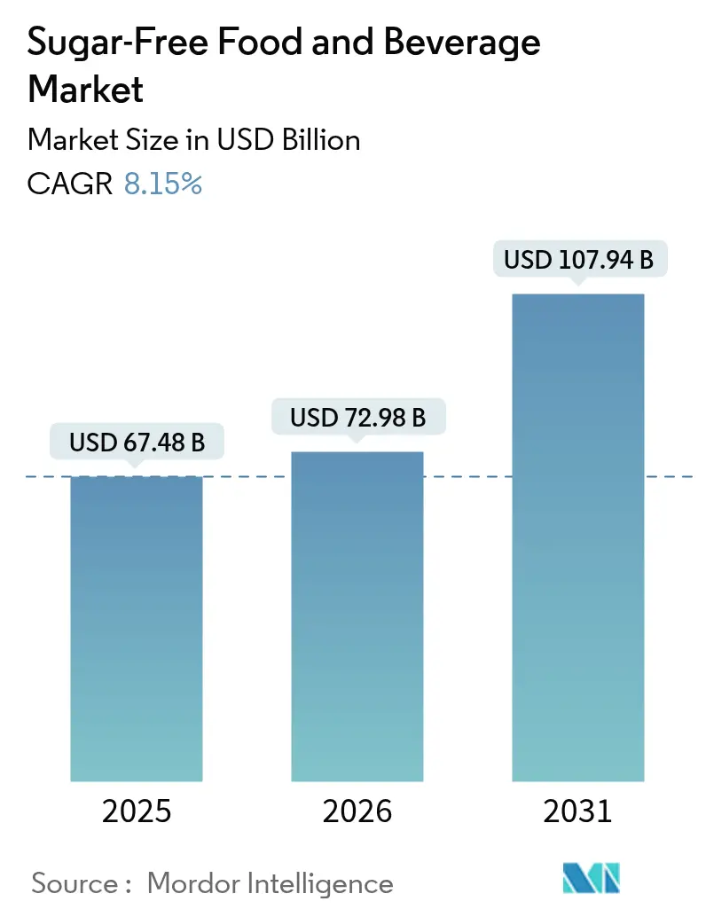 Sugar-Free Food and Beverage Market (2025 - 2030)