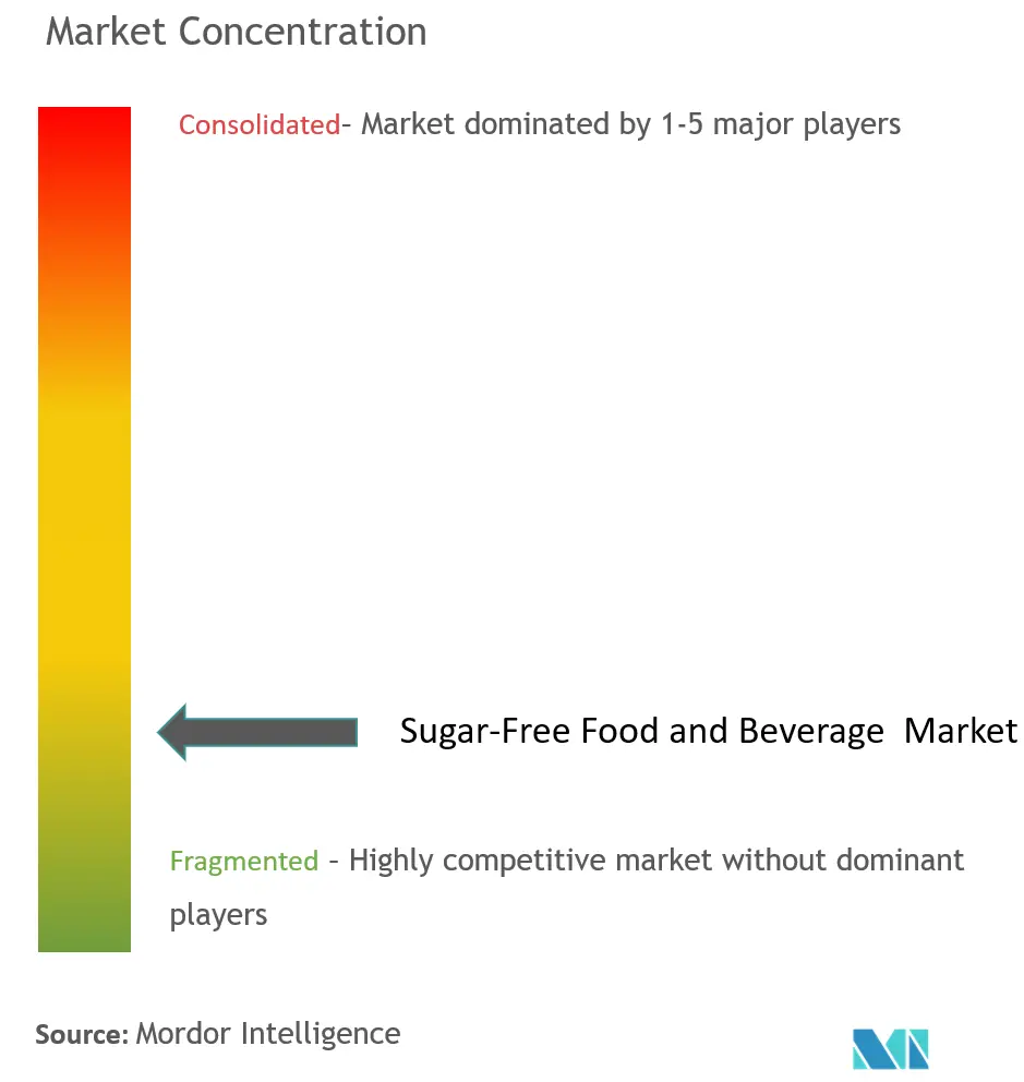 Marktkonzentration für zuckerfreie Lebensmittel und Getränke