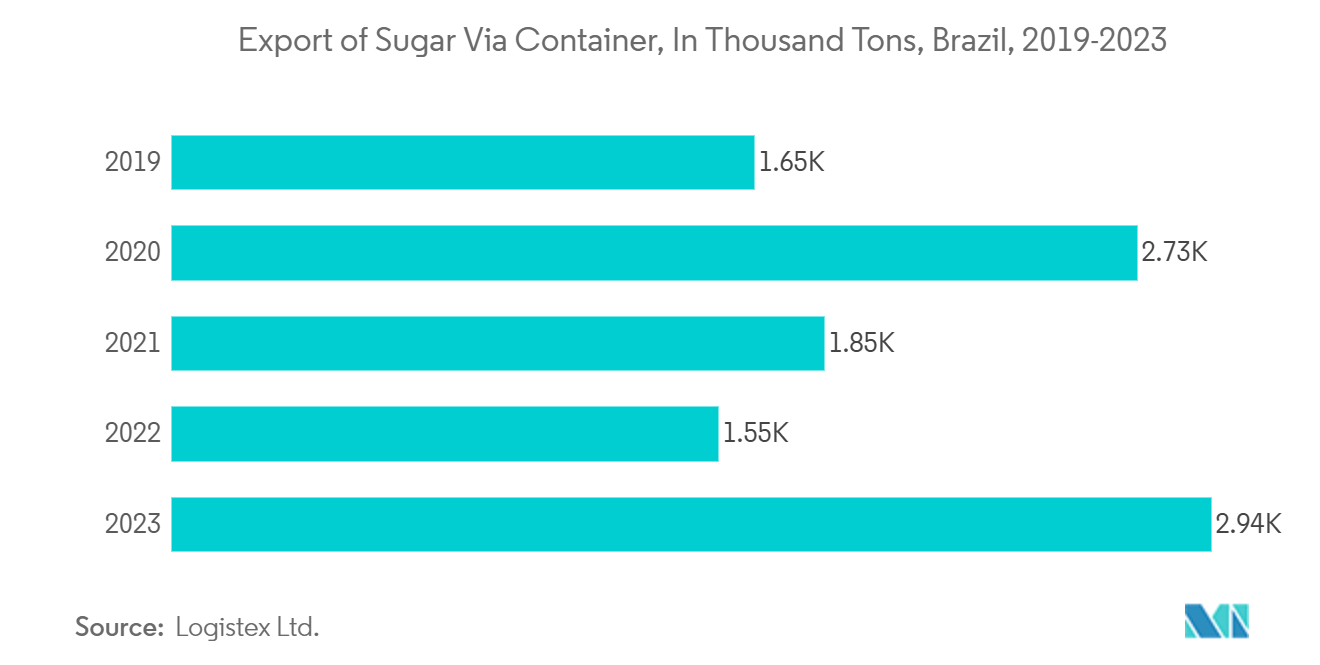 砂糖包装市場：容器経由の砂糖輸出（単位：千トン、ブラジル、2019-2023年