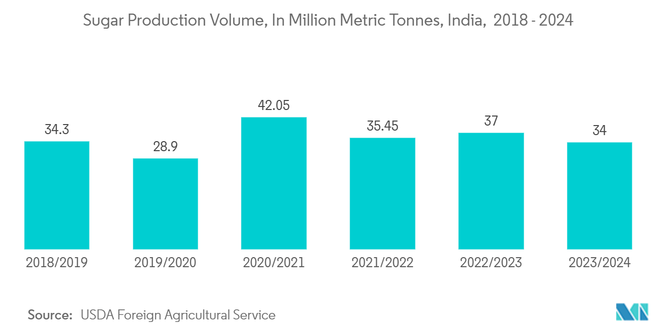 砂糖包装市場：砂糖生産量（百万トン）、インド、2018年～2024年