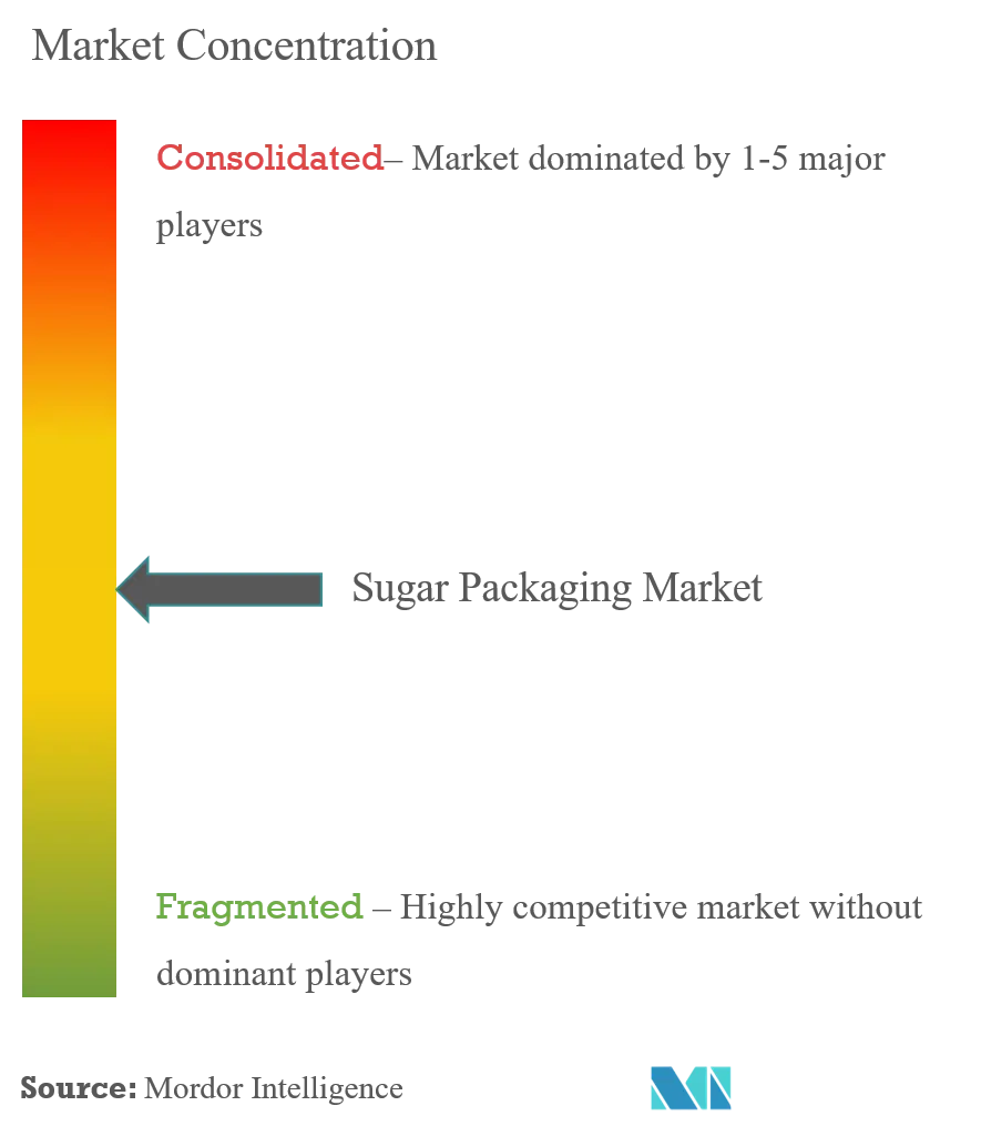 Sugar Packaging Market Concentration