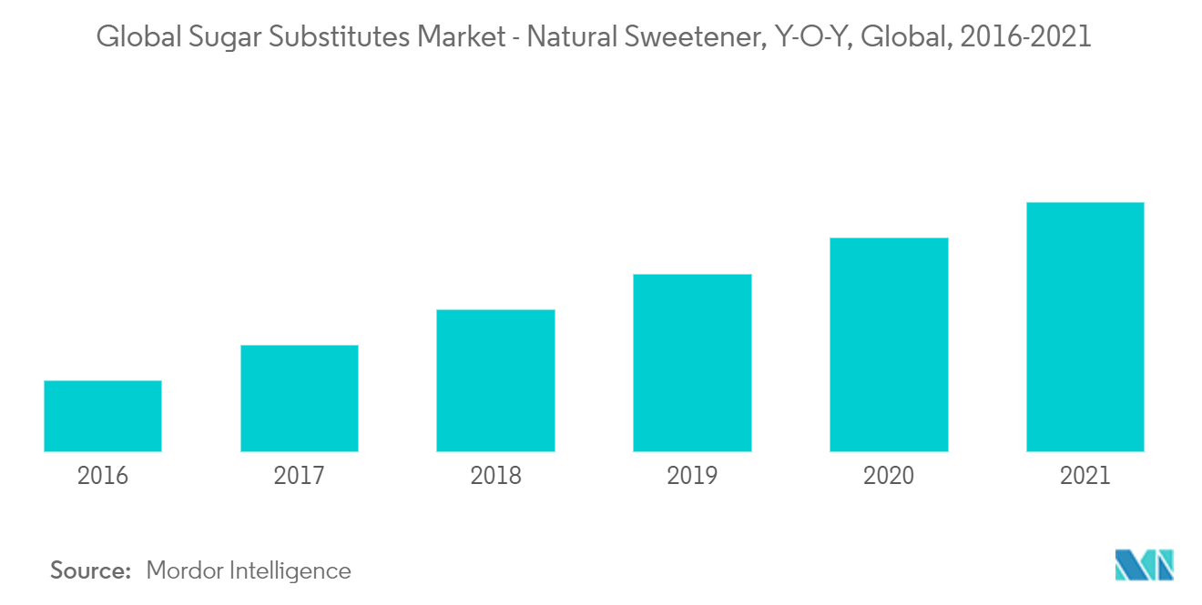 Global Sugar Substitutes Market - Natural Sweetener, Y-O-Y, Global, 2016-2021