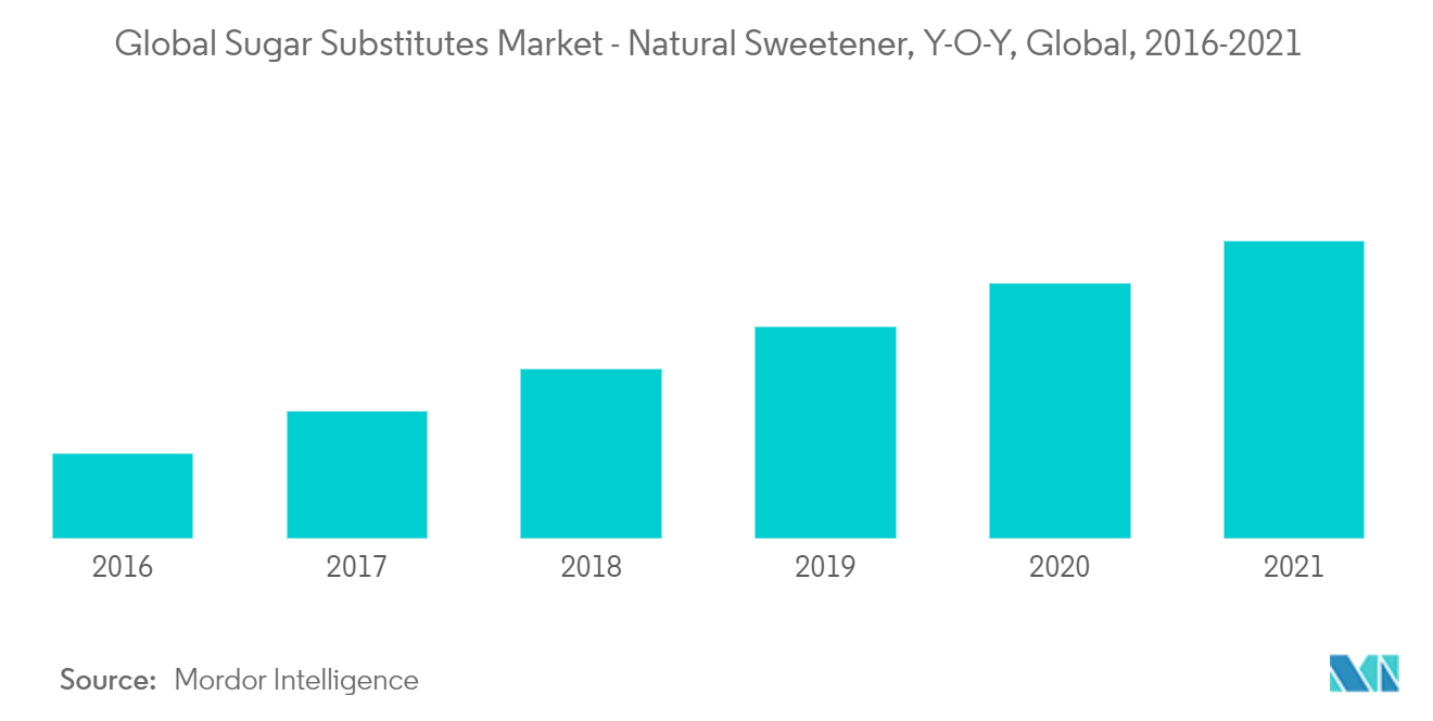 砂糖代替品の世界市場-天然甘味料、前年比、世界、2016-2021年