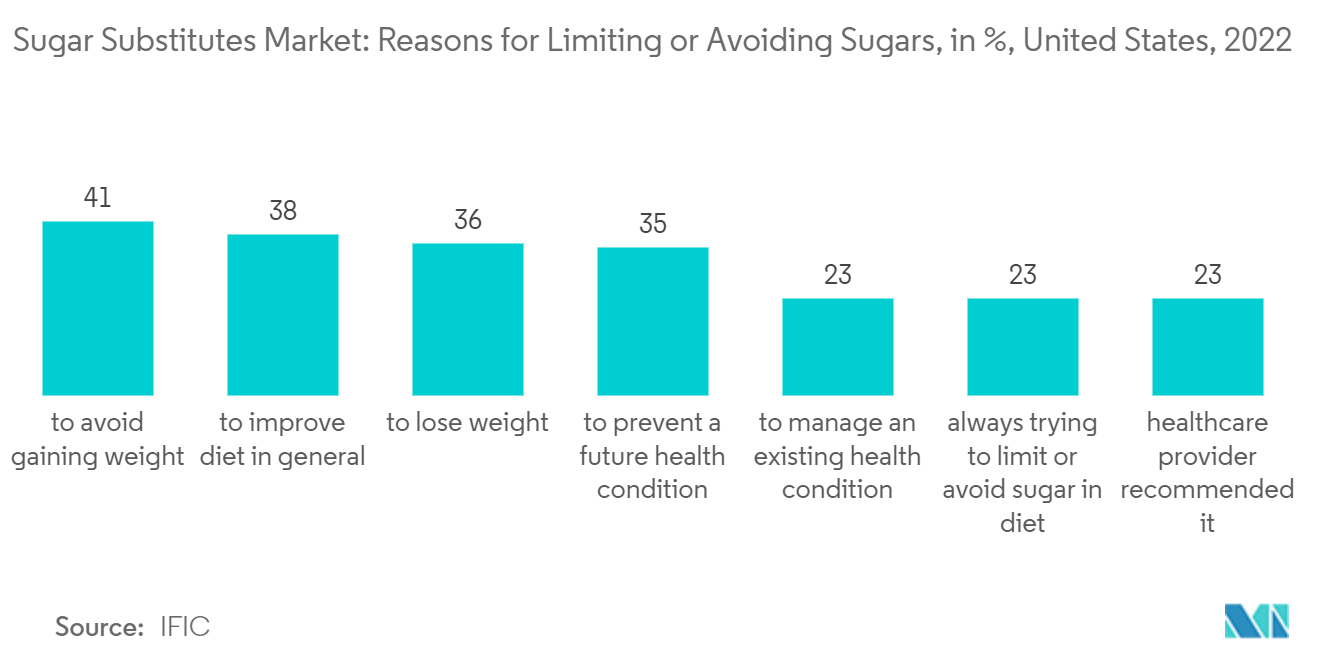 Рынок заменителей сахара причины ограничения или отказа от сахара, в %, США, 2022 г.