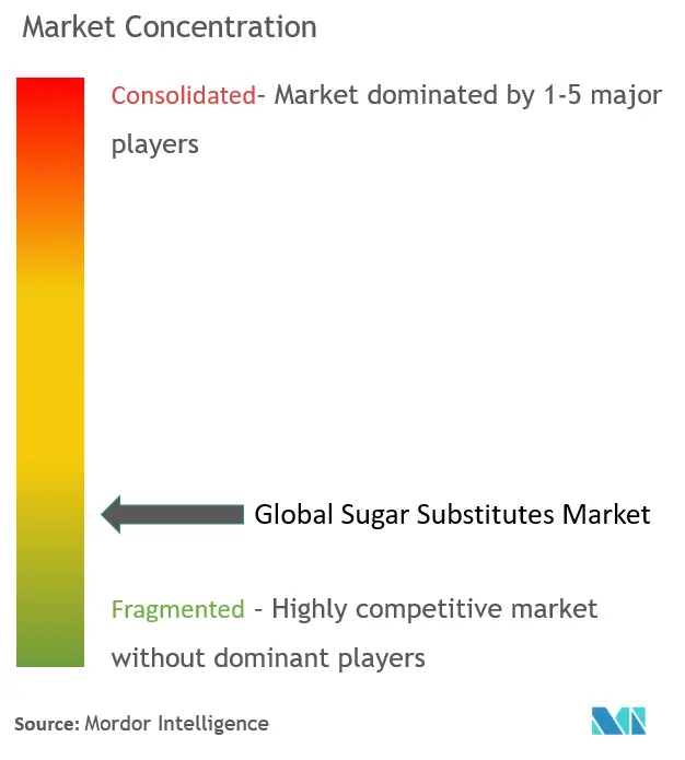 Concentração do mercado de substitutos do açúcar
