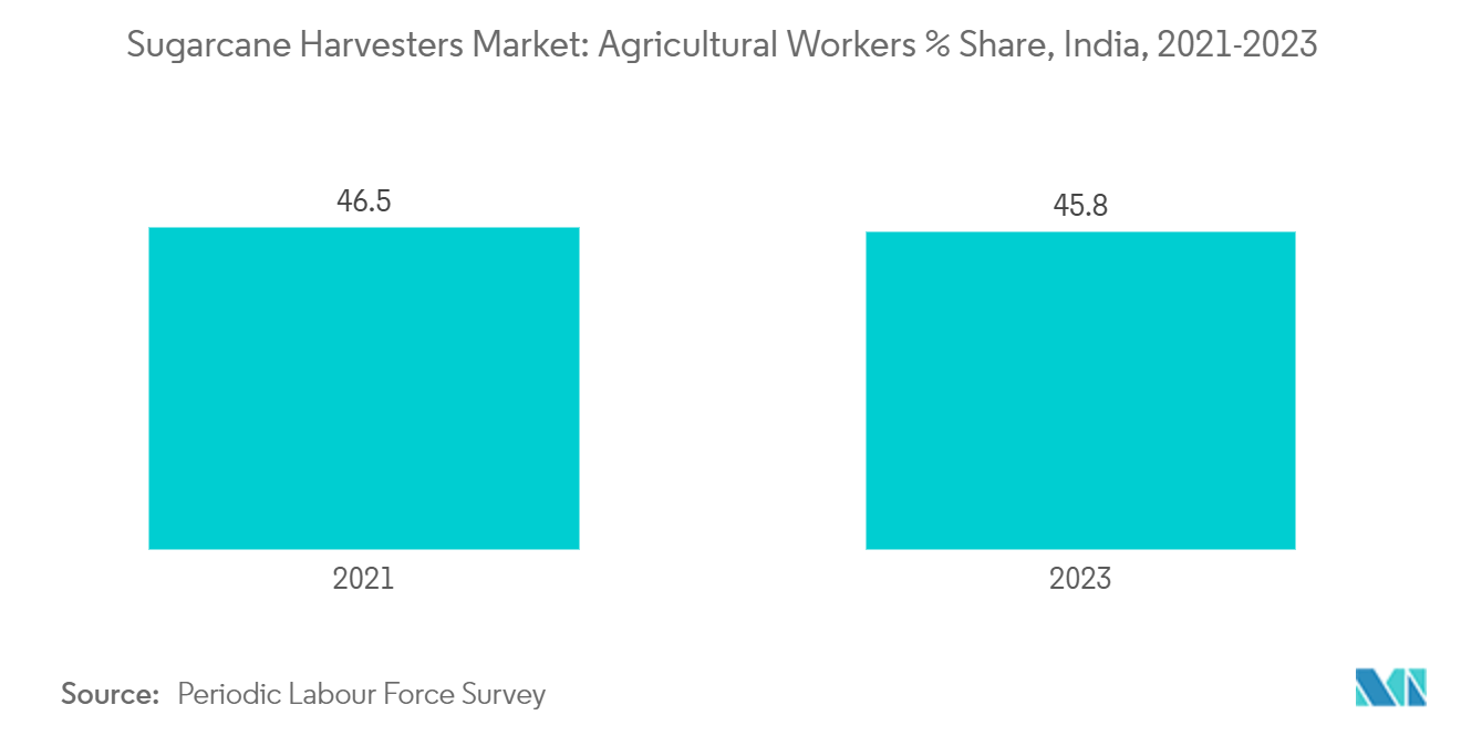 Sugarcane Harvesters Market: Agricultural Workers % Share, India, 2021-2023