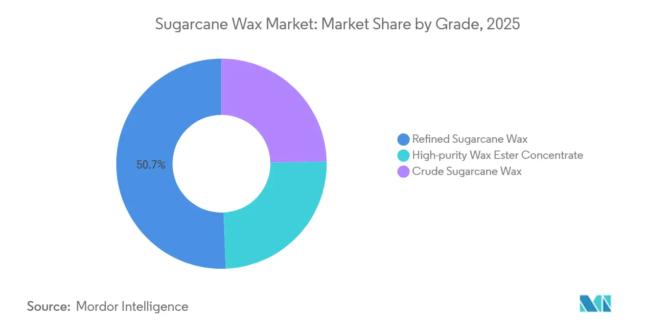 Sugarcane Wax Market Share by Grade, 2025