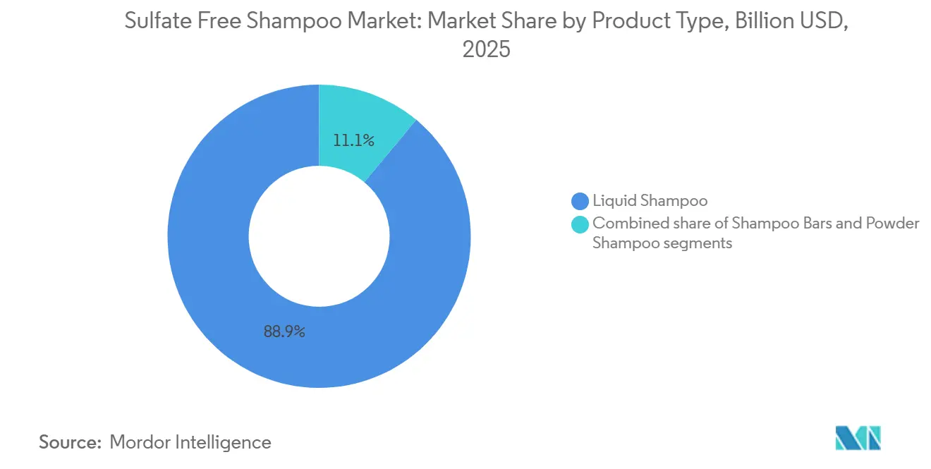 Part du Marché des Shampoings Sans Sulfate par Type de Produit, 2025