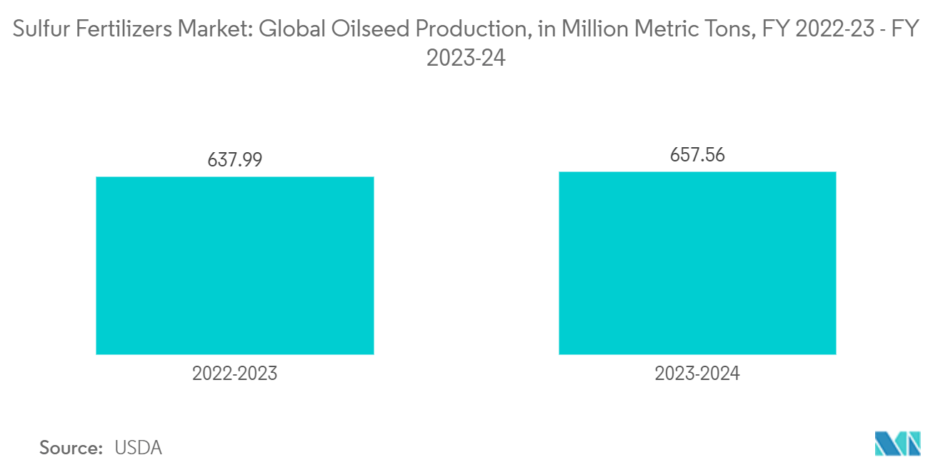 Sulfur Fertilizers Market: Global Oilseed Production, in Million Metric Tons, FY 2022-23 - FY 2023-24