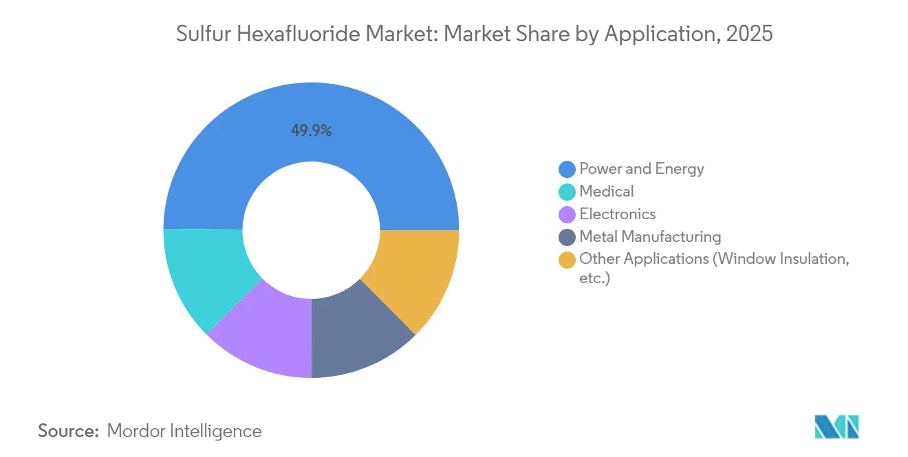 Sulfur Hexafluoride Market: Market Share by Application, 2025
