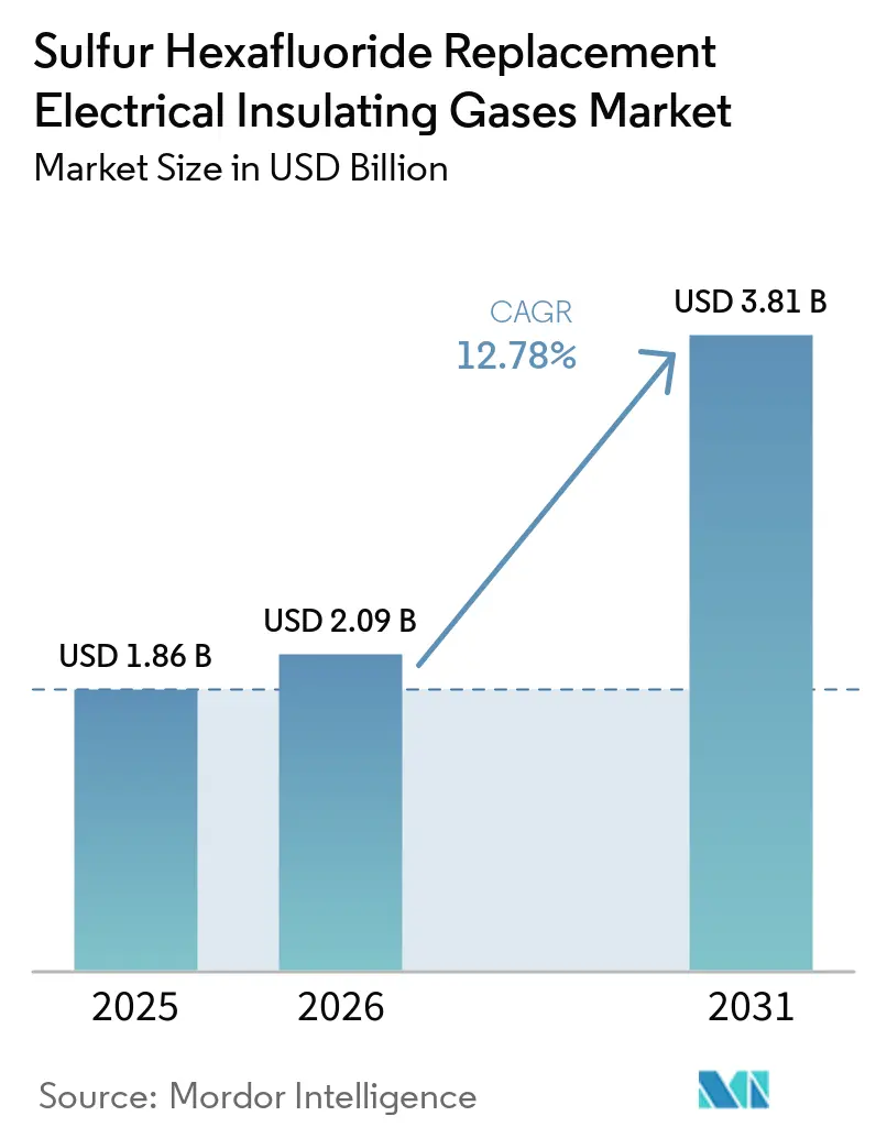 Sulfur Hexafluoride Replacement Electrical Insulating Gases Market Size