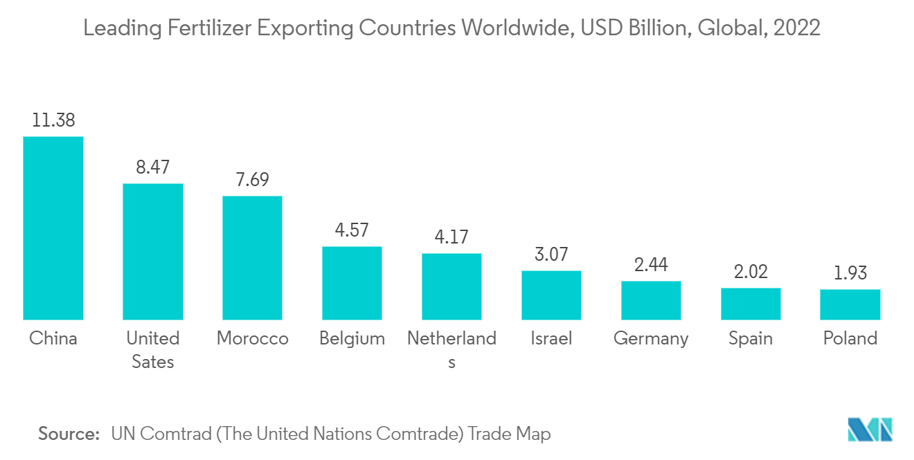 Sulfur Market: Leading Fertilizer Exporting Countries Worldwide, USD Billion, Global, 2022