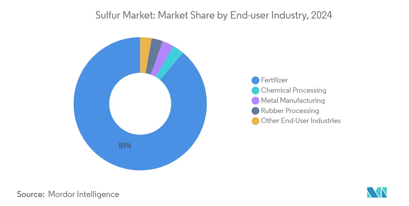 Sulfur Market: Market Share by End-user Industry
