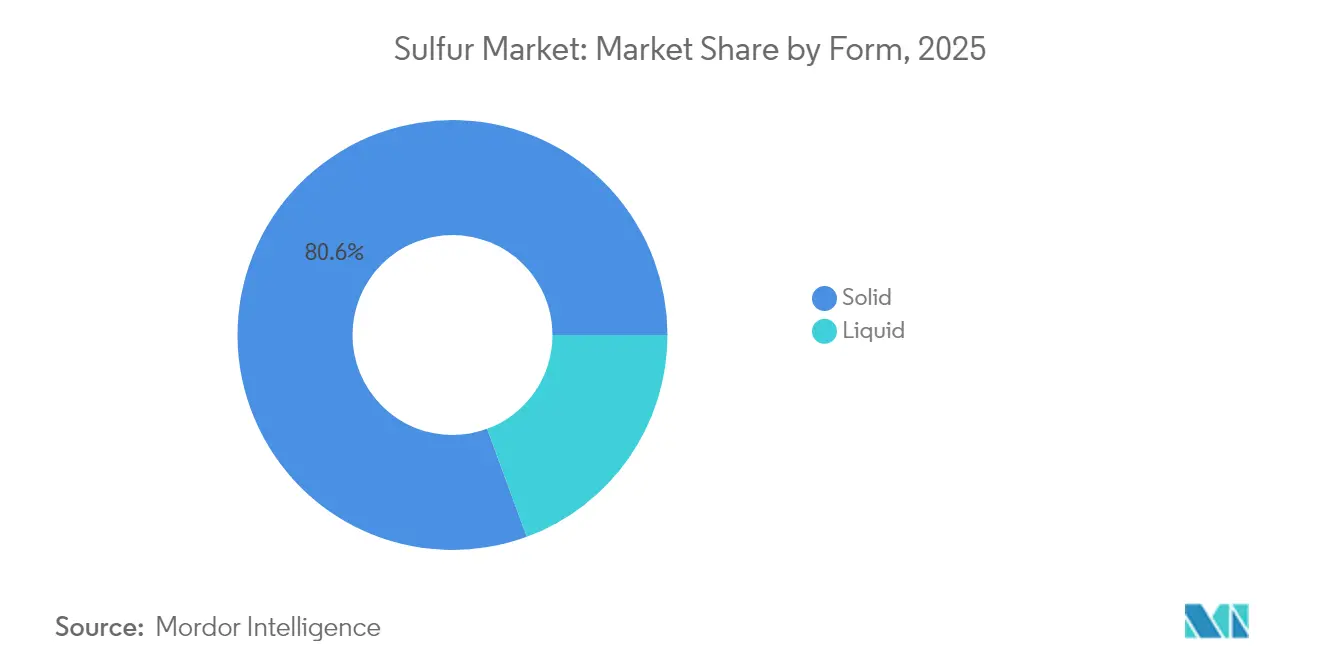 Sulfur Market: Market Share by Form, 2025