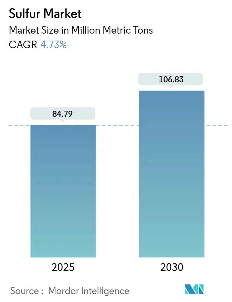 Sulfur Market (2025 - 2030)