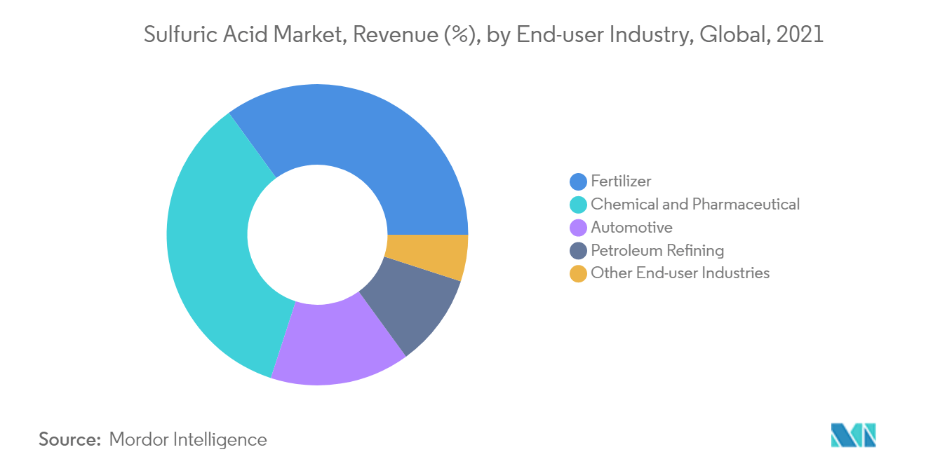 Sulfuric Acid Market- Revenue Share
