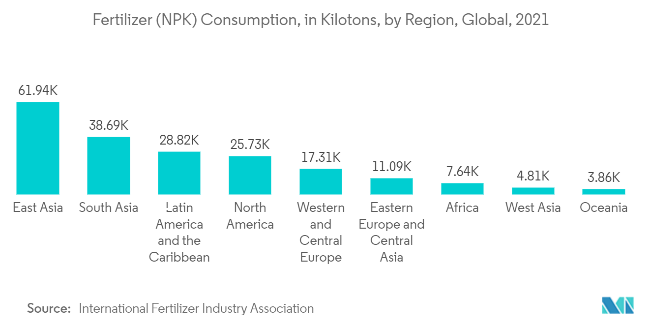 Sulfuric Acid Market : Fertilizer (NPK) Consumption, in Kilotons, by Region, Global, 2021
