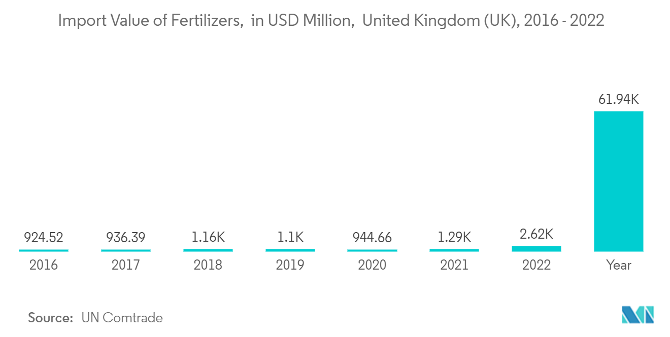 Sulfuric Acid Market : Import Value of Fertilizers,  in USD Million,  United Kingdom (UK), 2016 - 2022