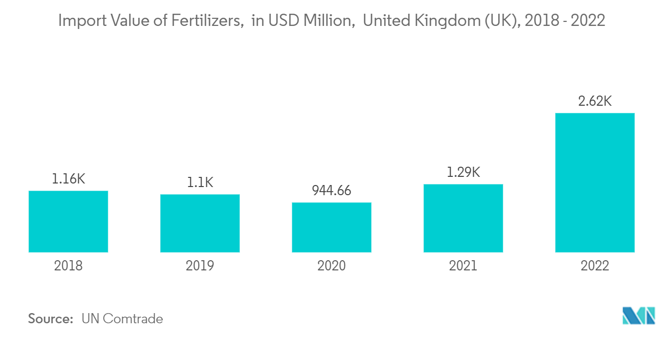 Sulfuric Acid Market : Import Value of Fertilizers,  in USD Million,  United Kingdom (UK), 2016 - 2022