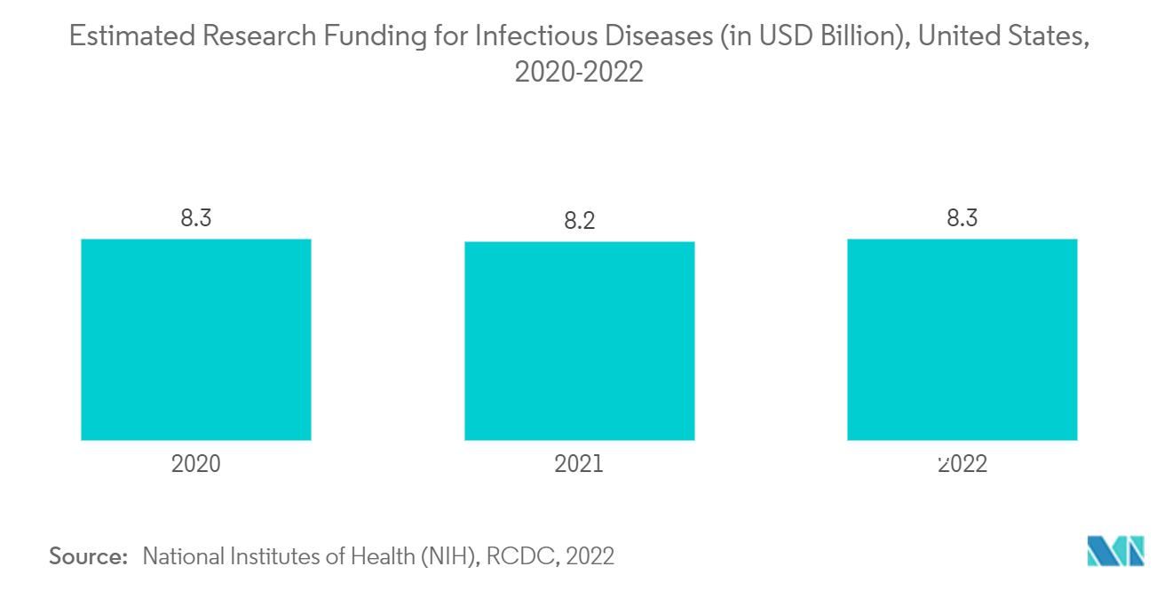 سوق السلفوناميدات التمويل البحثي المقدر للأمراض المعدية (بمليارات الدولارات الأمريكية)، الولايات المتحدة، 2020-2022