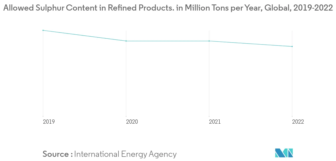 Allowed Sulphur Content in Refined Products