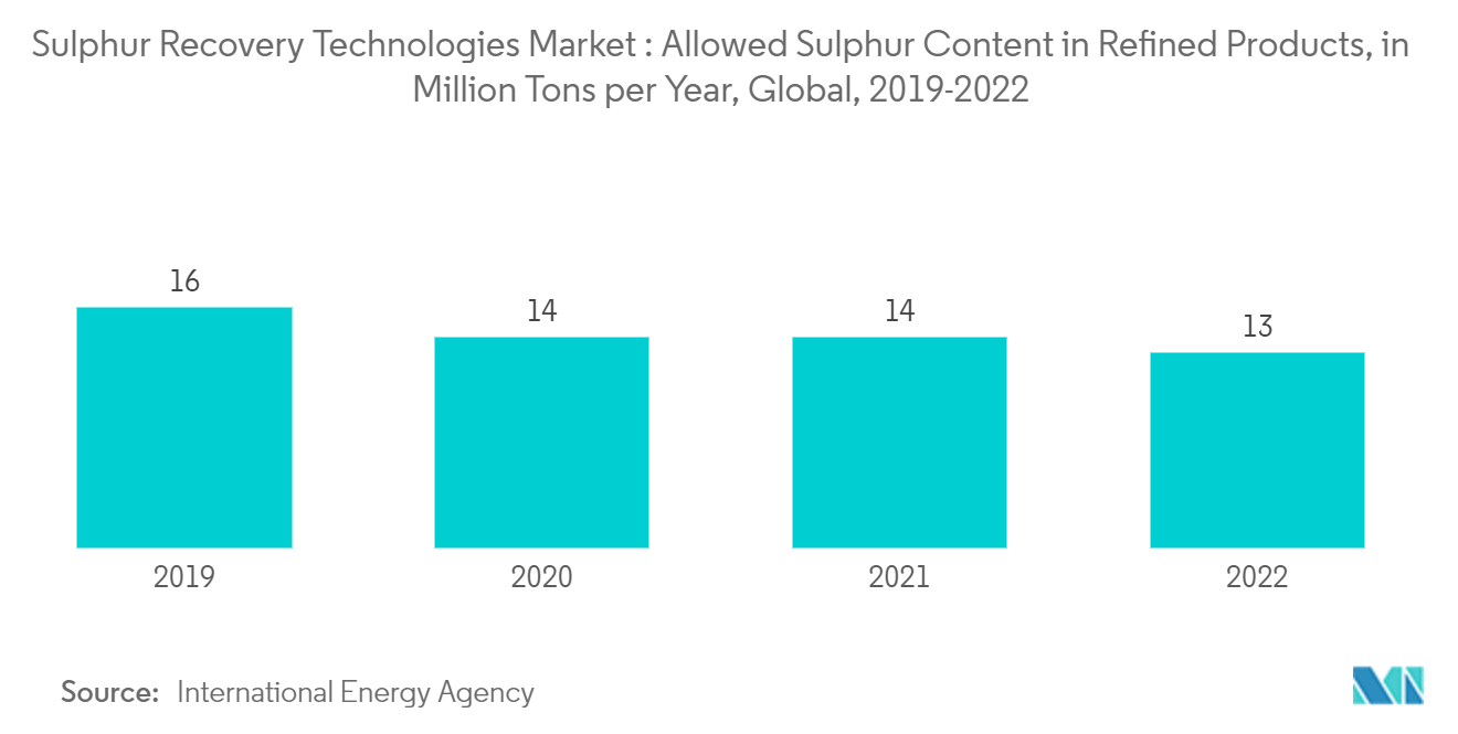 سوق تقنيات استعادة الكبريت محتوى الكبريت المسموح به في المنتجات المكررة، بمليون طن سنويًا، عالميًا، 2019-2022