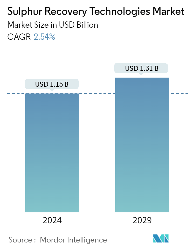 硫黄回収技術市場の概要