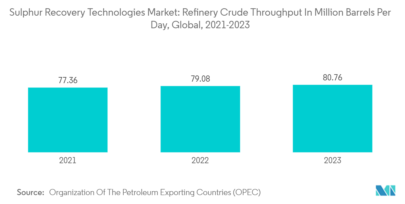 硫黄回収技術市場：製油所原油処理能力（百万バレル/日）：世界、2021～2023年