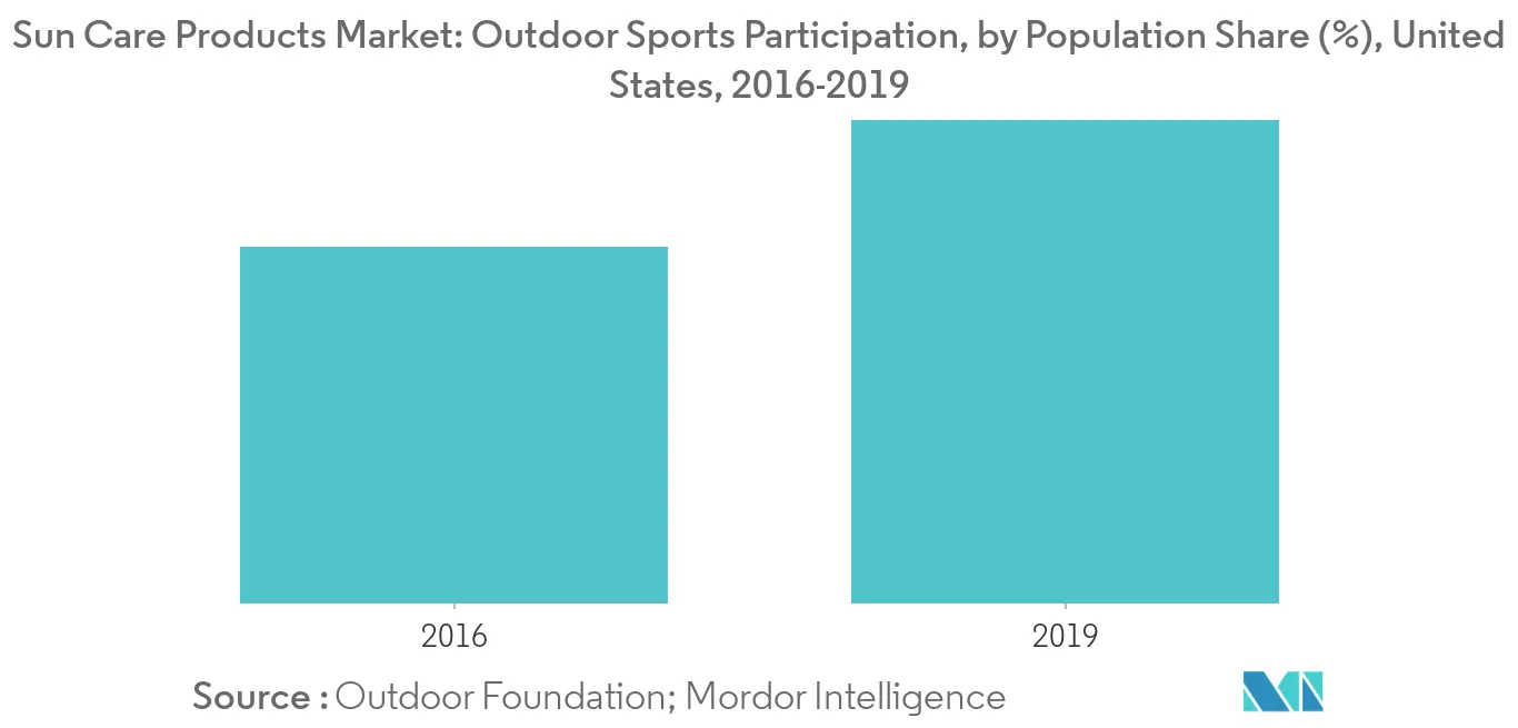 Sun Care Products Market Latest Trends