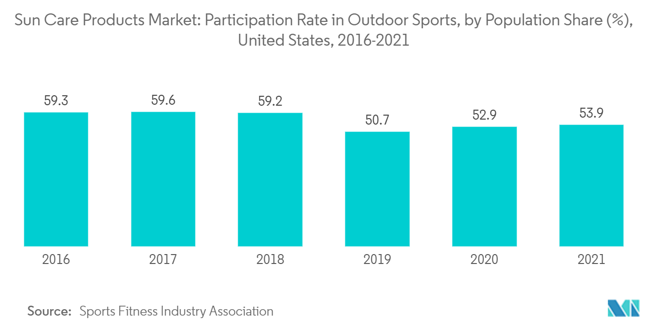 سوق منتجات العناية بالشمس معدل المشاركة في الرياضات الخارجية، حسب حصة السكان (٪)، الولايات المتحدة، 2016-2021