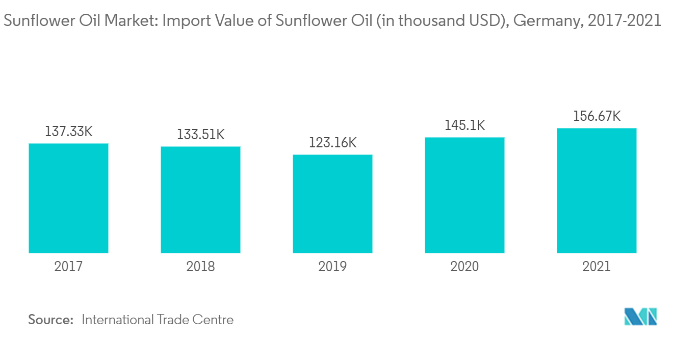 Sunflower Oil Market: Import Value of Sunflower Oil (in thousand USD), Germany, 2017-2021