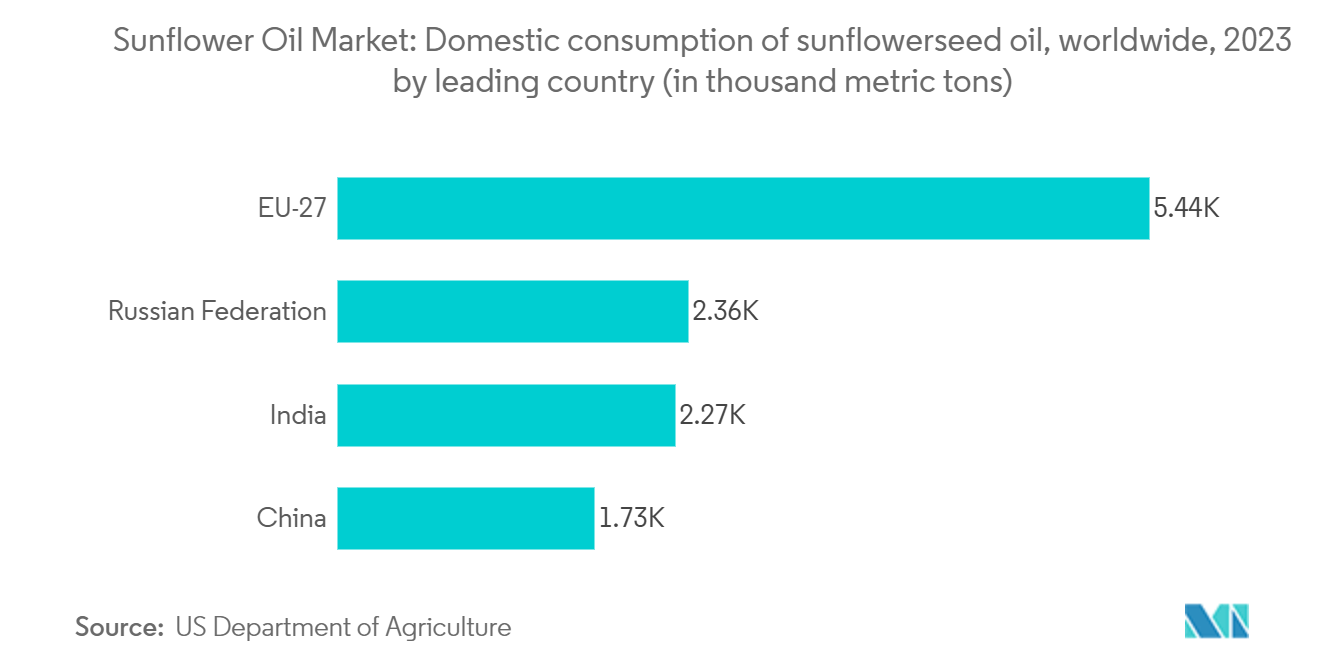 Sunflower Oil Market: Domestic consumption of sunflowerseed oil, worldwide, 2023 by leading country (in thousand metric tons)