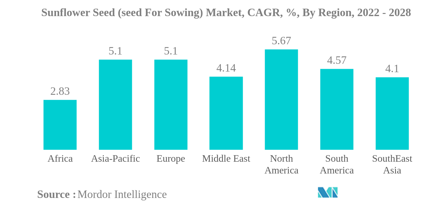 Mercado de semillas de girasol (semilla para siembra) Mercado de semillas de girasol (semillas para siembra), CAGR, %, por región, 2022 - 2028