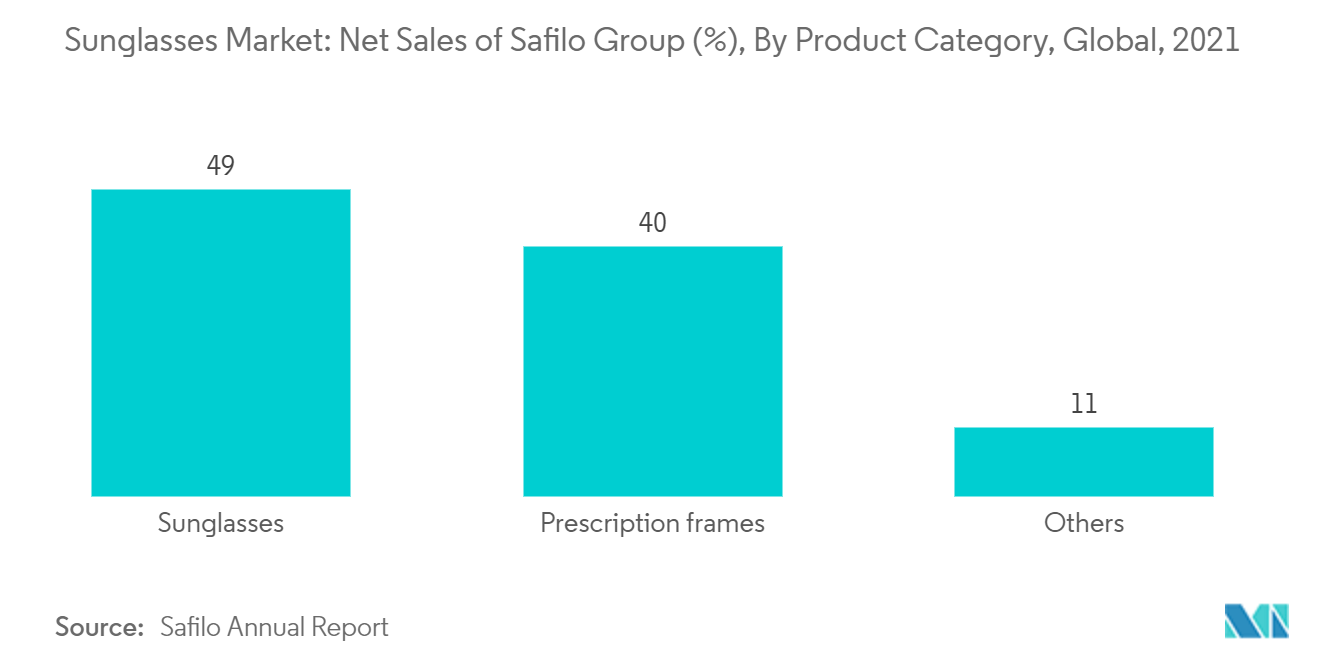 Mercado de Óculos de Sol - Vendas Líquidas do Grupo Safilo (%), Por Categoria de Produto, Global, 2021