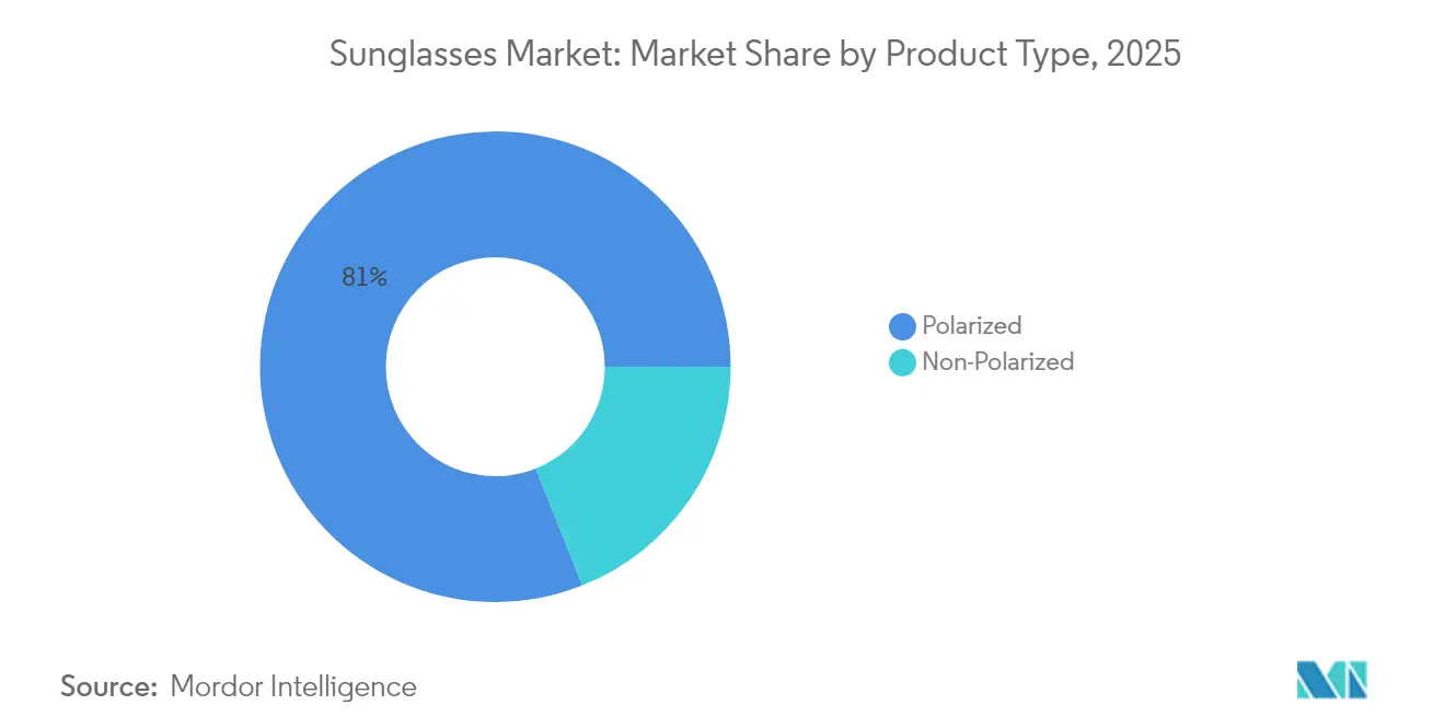 Sunglasses Market: Market Share by Product Type, 2025