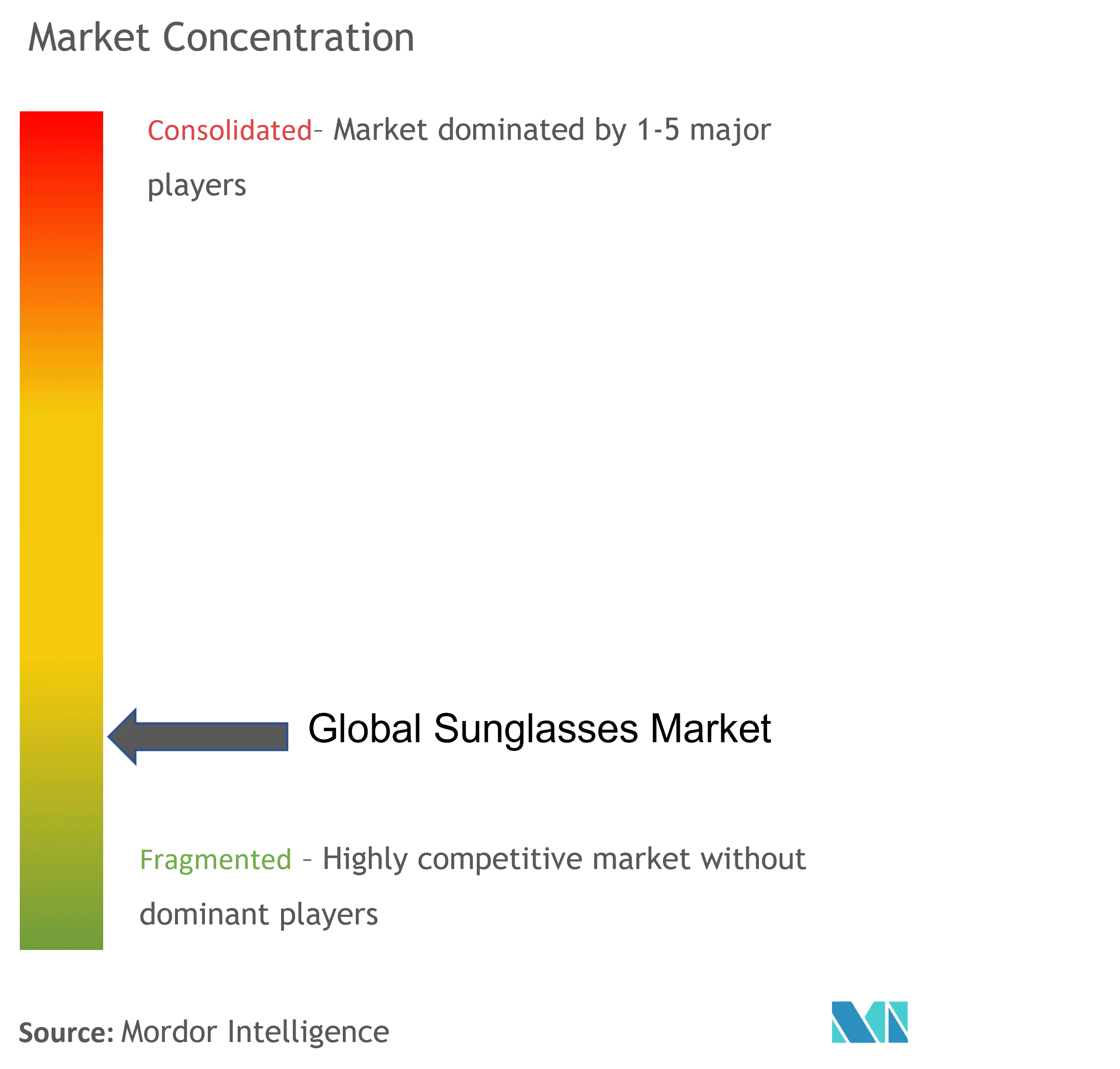 Sunglasses Market Concentration